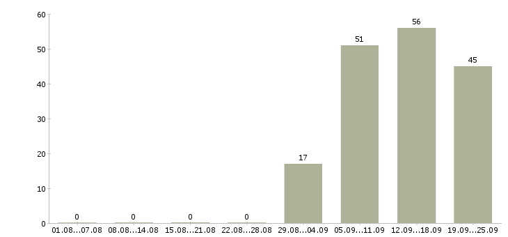 Работа операторы Северная осетия - Число вакансий Северная осетия по специальности операторы за 2 месяца