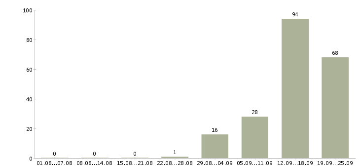 Работа интересная работа Якутия - Число вакансий Якутия по специальности интересная работа за 2 месяца