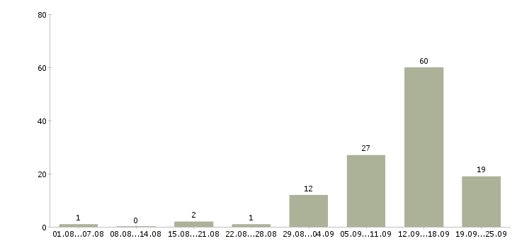 Работа зарабатываем дома в Архангельске - Число вакансий в Архангельске по специальности зарабатываем дома за 2 месяца