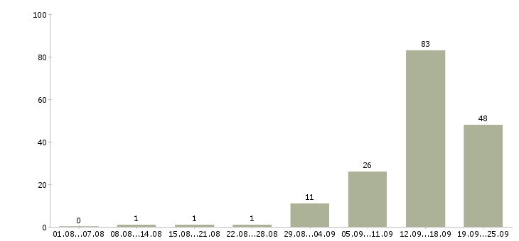 Работа работник в Брянске - Число вакансий в Брянске по специальности работник за 2 месяца