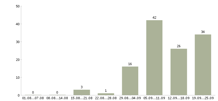 Работа сотрудничество в Волгограде - Число вакансий в Волгограде по специальности сотрудничество за 2 месяца