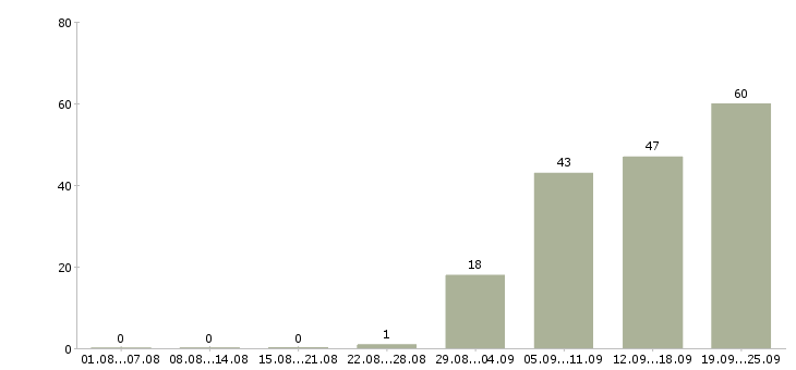 Работа менеджер компании в Домодедово - Число вакансий в Домодедово по специальности менеджер компании за 2 месяца