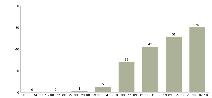 Работа менеджер по продажам программ обучения в Екатеринбурге - Число вакансий в Екатеринбурге по специальности менеджер по продажам программ обучения за 2 месяца