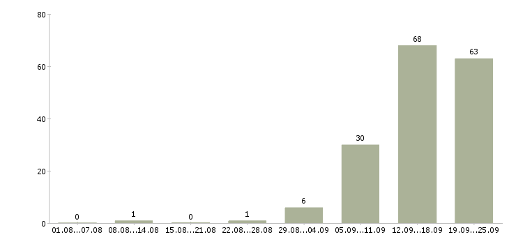Работа работники в Иваново - Число вакансий в Иваново по специальности работники за 2 месяца