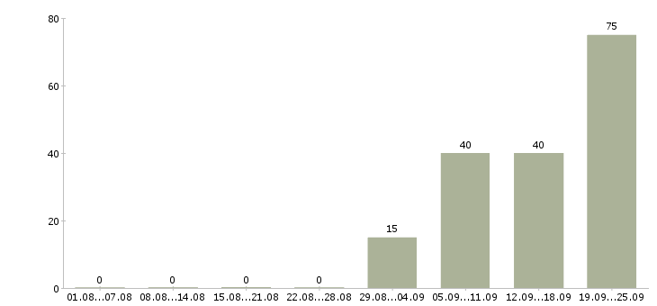 Работа менеджер по работе с документацией в Иркутске - Число вакансий в Иркутске по специальности менеджер по работе с документацией за 2 месяца