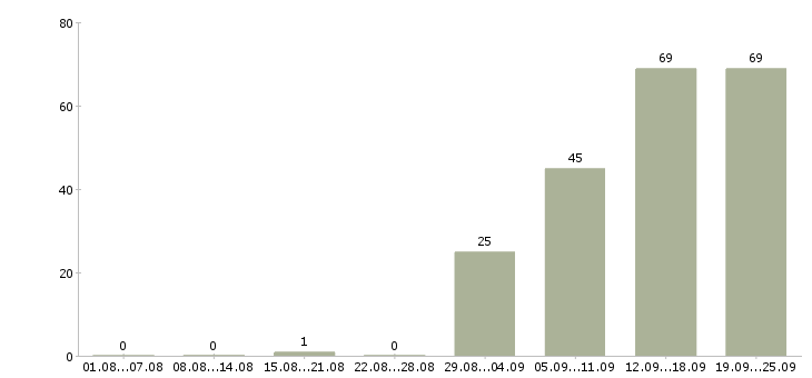 Работа с персоналом в Кирове - Число вакансий в Кирове по специальности с персоналом за 2 месяца