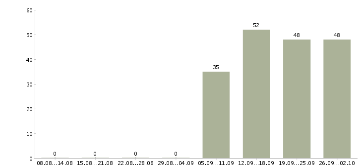 Работа менеджер по персоналу в офис в Королеве - Число вакансий в Королеве по специальности менеджер по персоналу в офис за 2 месяца