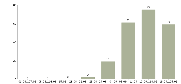 Работа управляющая в Королеве - Число вакансий в Королеве по специальности управляющая за 2 месяца