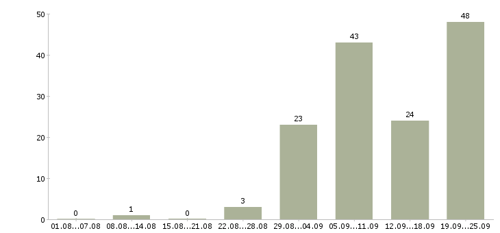Работа менеджер по привлечению новых клиентов в Краснодаре - Число вакансий в Краснодаре по специальности менеджер по привлечению новых клиентов за 2 месяца