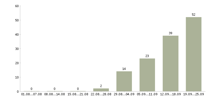 Работа сотрудник в крупную компанию в Курске - Число вакансий в Курске по специальности сотрудник в крупную компанию за 2 месяца