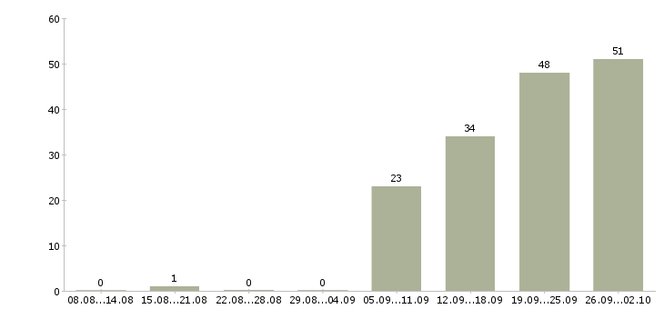 Работа бухгалтер на кассовые операции в Москве - Число вакансий в Москве по специальности бухгалтер на кассовые операции за 2 месяца
