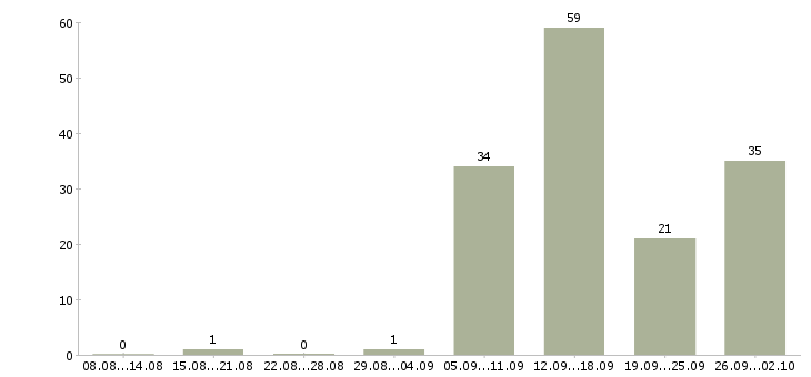 Работа зарабатывать на своих покупках в Москве - Число вакансий в Москве по специальности зарабатывать на своих покупках за 2 месяца