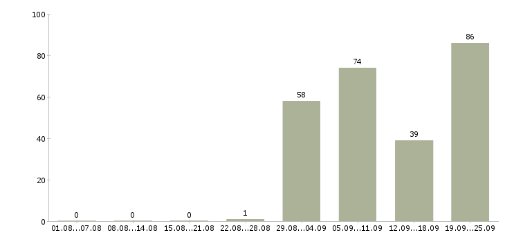 Работа кассир в крупную сеть супермаркетов в Москве - Число вакансий в Москве по специальности кассир в крупную сеть супермаркетов за 2 месяца