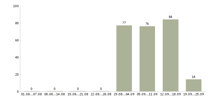Работа менеджер в офис продаж новостроек в Москве - Число вакансий в Москве по специальности менеджер в офис продаж новостроек за 2 месяца