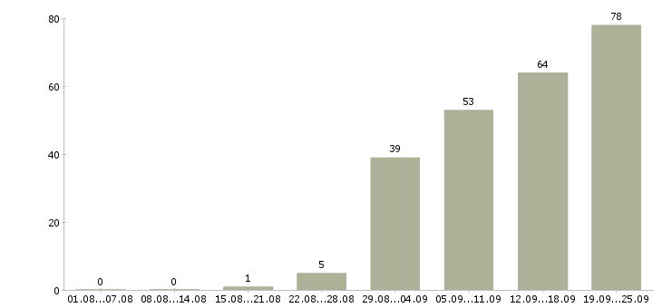 Работа менеджер по размещению объявлений в Москве - Число вакансий в Москве по специальности менеджер по размещению объявлений за 2 месяца
