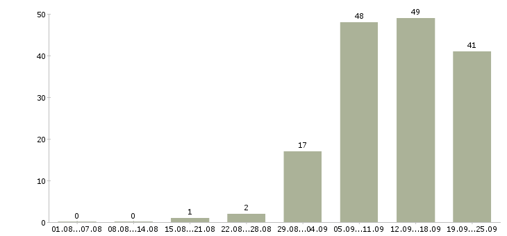 Работа начальник отдела организации продаж в Москве - Число вакансий в Москве по специальности начальник отдела организации продаж за 2 месяца