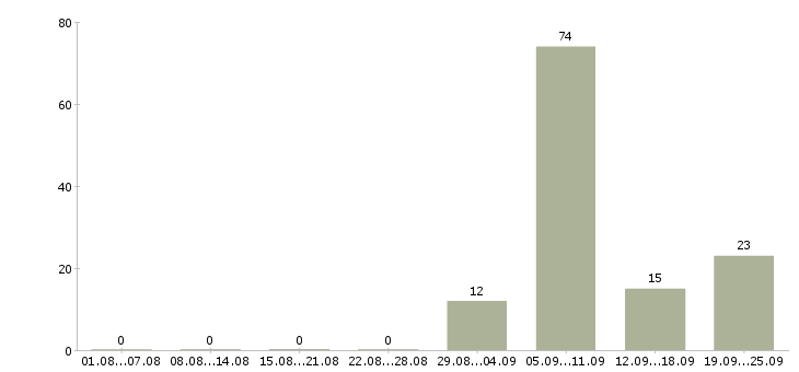 Работа продавец в салон теле 2 в Москве - Число вакансий в Москве по специальности продавец в салон теле 2 за 2 месяца