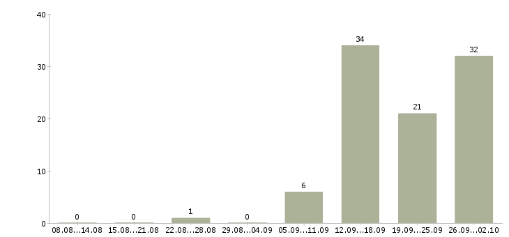 Работа специалист по телефонному взысканию в Москве - Число вакансий в Москве по специальности специалист по телефонному взысканию за 2 месяца