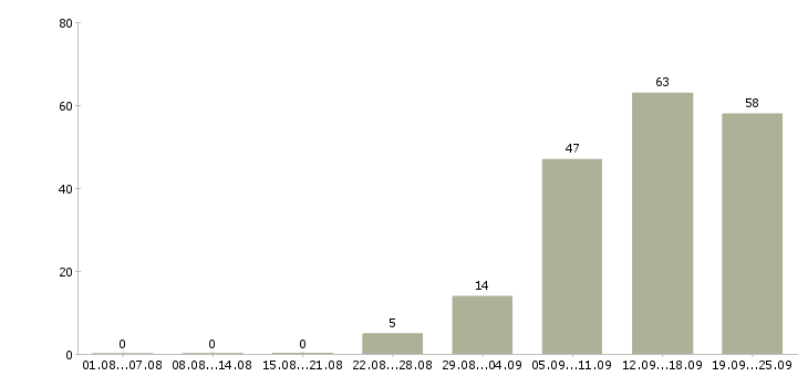 Работа отдел планирования в Новосибирске - Число вакансий в Новосибирске по специальности отдел планирования за 2 месяца