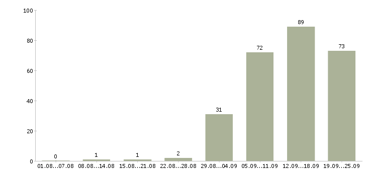 Работа руководитель направления в Новосибирске - Число вакансий в Новосибирске по специальности руководитель направления за 2 месяца