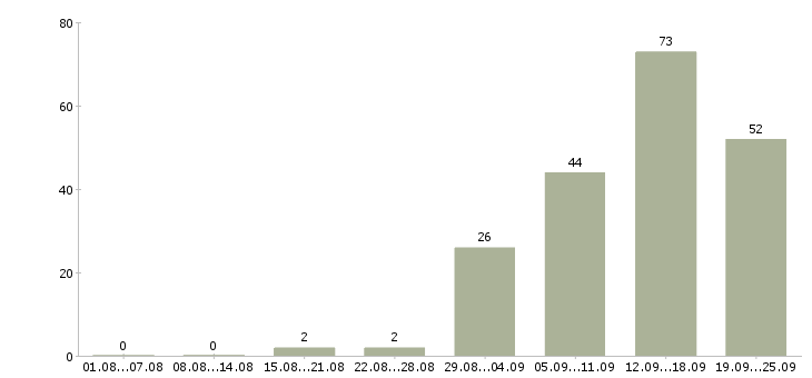 Работа специалисты в Обнинске - Число вакансий в Обнинске по специальности специалисты за 2 месяца