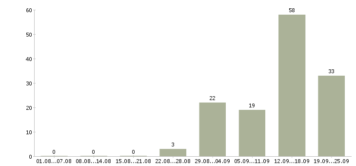 Работа менеджер дома в Оренбурге - Число вакансий в Оренбурге по специальности менеджер дома за 2 месяца