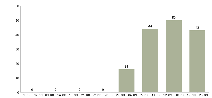 Работа администратор офиса продаж в Подольске - Число вакансий в Подольске по специальности администратор офиса продаж за 2 месяца