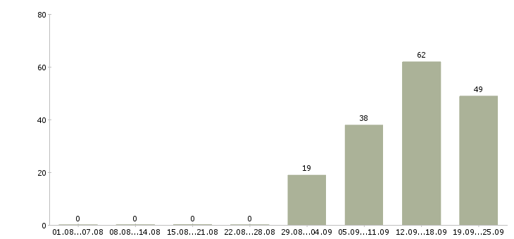 Работа разнорабочие в Пскове - Число вакансий в Пскове по специальности разнорабочие за 2 месяца