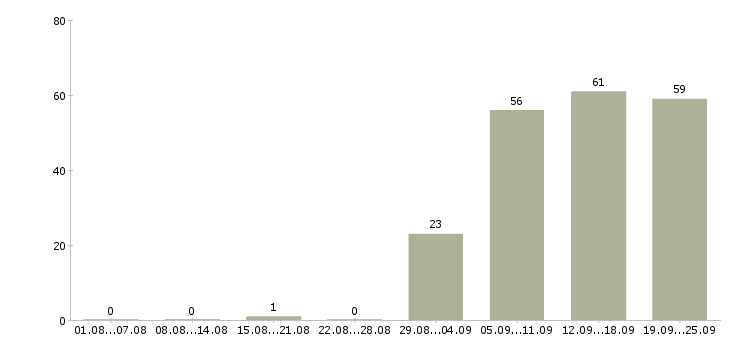 Работа менеджер в отдел по продажам в Рязани - Число вакансий в Рязани по специальности менеджер в отдел по продажам за 2 месяца