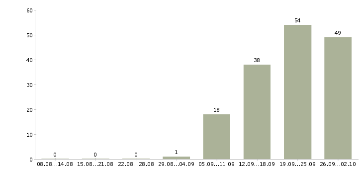Работа менеджер по работе с сотрудниками в Рязани - Число вакансий в Рязани по специальности менеджер по работе с сотрудниками за 2 месяца
