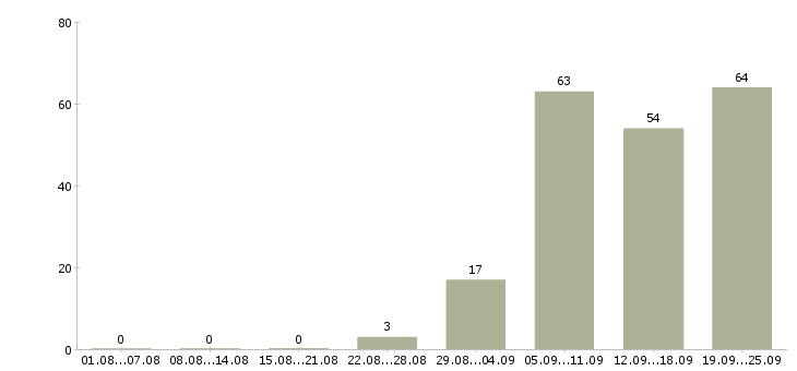 Работа контролер работ в Самаре - Число вакансий в Самаре по специальности контролер работ за 2 месяца