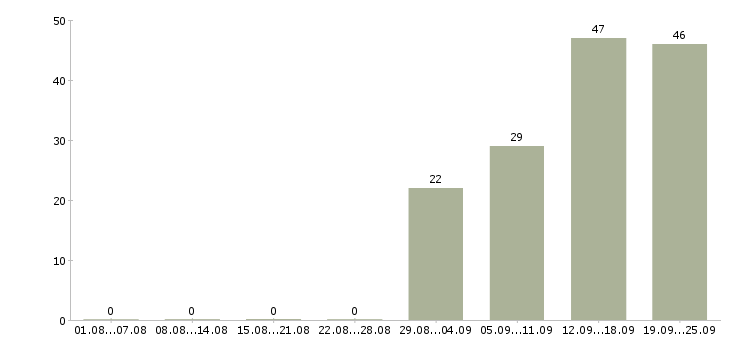 Работа за деньги в Саратове - Число вакансий в Саратове по специальности за деньги за 2 месяца