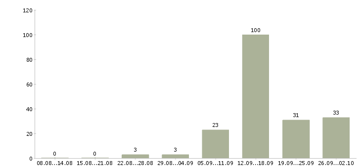 Работа на дому для активных в Ставрополе - Число вакансий в Ставрополе по специальности на дому для активных за 2 месяца