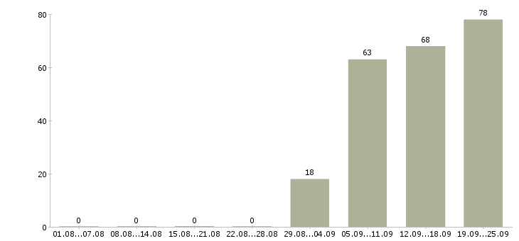 Работа руководитель в офис в Стерлитамаке - Число вакансий в Стерлитамаке по специальности руководитель в офис за 2 месяца