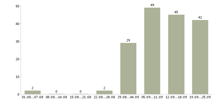 Работа для новичков в Тамбове - Число вакансий в Тамбове по специальности для новичков за 2 месяца
