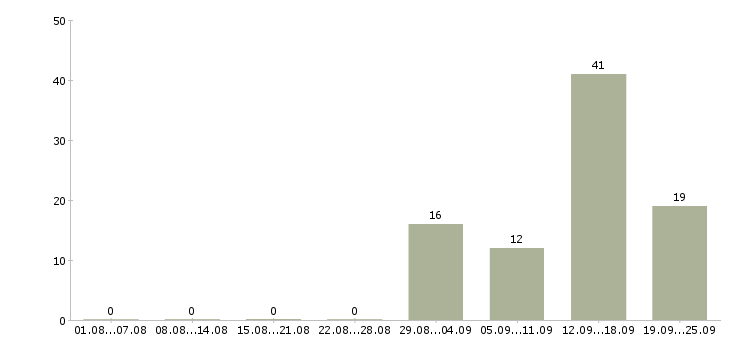 Работа сотрудник производства в Тольятти - Число вакансий в Тольятти по специальности сотрудник производства за 2 месяца