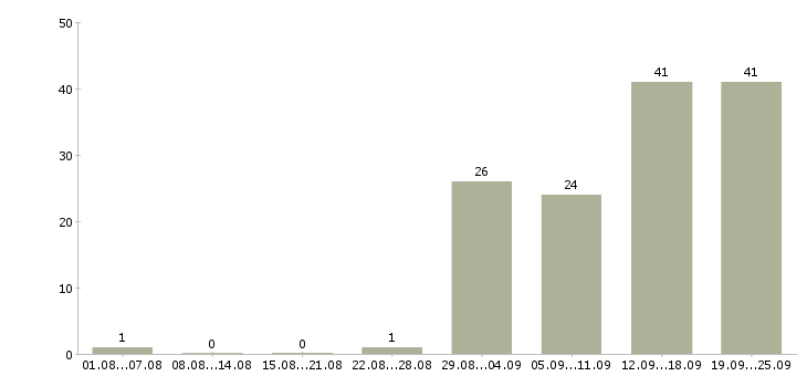 Работа работ для всех в Туле - Число вакансий в Туле по специальности работ для всех за 2 месяца