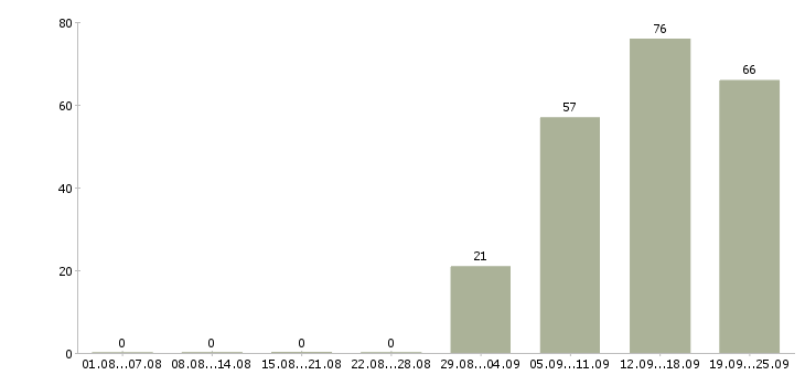 Работа специалист отдела продаж в Туле - Число вакансий в Туле по специальности специалист отдела продаж за 2 месяца