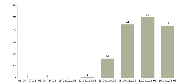 Работа администратор офиса продаж в Энгельсе - Число вакансий в Энгельсе по специальности администратор офиса продаж за 2 месяца