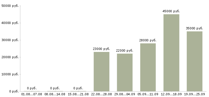 Вакансии администратор в офис продаж Улан-удэ - Медиана зарплат администратор в офис продаж Улан-удэ за 2 месяца