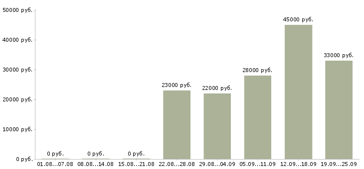 Вакансии администратор в офис продаж в Калининграде - Медиана зарплат администратор в офис продаж в Калининграде за 2 месяца