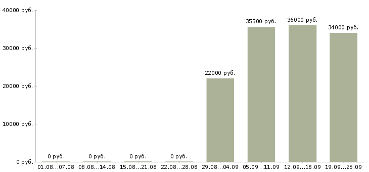 Вакансии администратор в офис продаж в Оренбурге - Медиана зарплат администратор в офис продаж в Оренбурге за 2 месяца