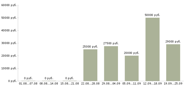 Вакансии в стабильной компании стабильный доход Ростов-на-дону - Медиана зарплат в стабильной компании стабильный доход Ростов-на-дону за 2 месяца