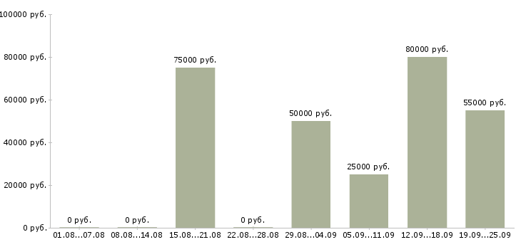 Вакансии гувернантка девочке в Москве - Медиана зарплат гувернантка девочке в Москве за 2 месяца