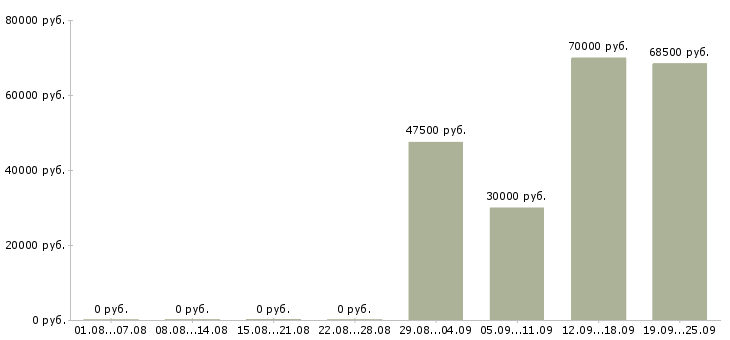 Вакансии инженер смр в Москве - Медиана зарплат инженер смр в Москве за 2 месяца