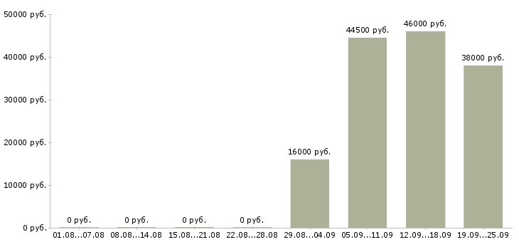 Вакансии курьер представитель Северная осетия - Медиана зарплат курьер представитель Северная осетия за 2 месяца
