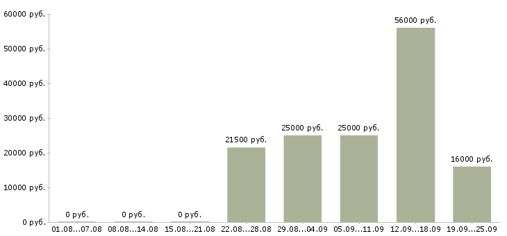 Вакансии менеджер карьерный рост в Тамбове - Медиана зарплат менеджер карьерный рост в Тамбове за 2 месяца