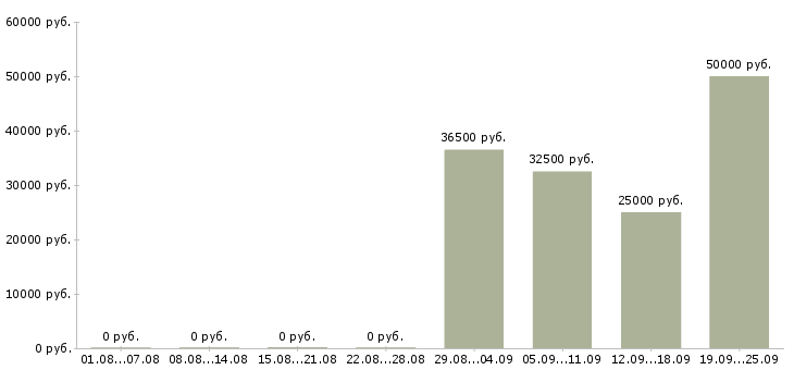 Вакансии менеджер по обслуживанию клиентов в Екатеринбурге - Медиана зарплат менеджер по обслуживанию клиентов в Екатеринбурге за 2 месяца
