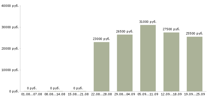 Вакансии менеджер по оформлению документации Ростов-на-дону - Медиана зарплат менеджер по оформлению документации Ростов-на-дону за 2 месяца