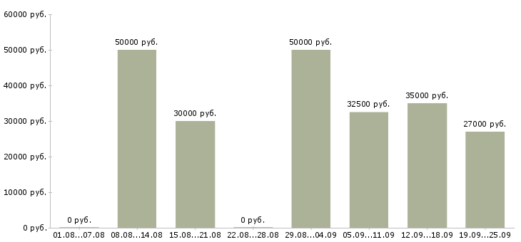 Вакансии менеджер по развитию проектов Нижний новгород - Медиана зарплат менеджер по развитию проектов Нижний новгород за 2 месяца